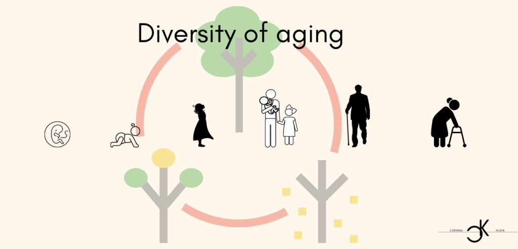 Ageing, Cancer, DNA damage, epigenetics, health, longevity, longevity, metabolism, mitochondria, nutrient signaling pathways, senescence, stem cells, telomeres, immortality, longevity, evolutionary theory Age, life expectancy, life risk of mortality Fertility offspring