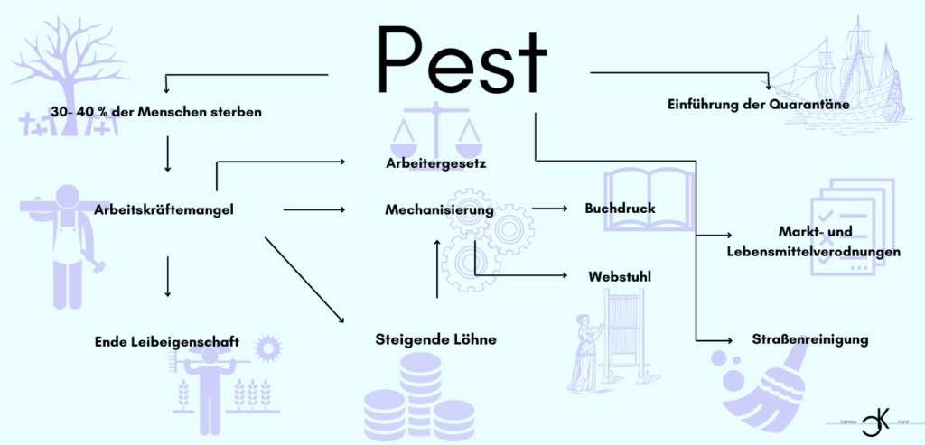 Seuche Pandemie Epidemie Geschichte der Seuchen Plage Pest Ebola Corona Spanische Grippe Cholera AIDS Ausbrüche Malaria Zika SARS MERS Influenza