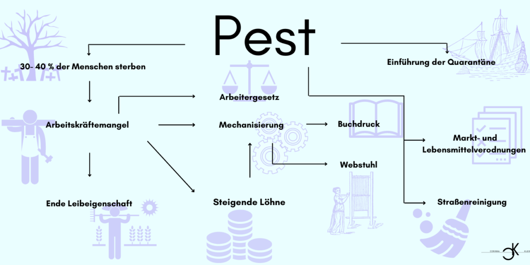 SARS Zika Malaria Pocken Seuche Pandemie Epidemie Geschichte der Seuchen Plage Pest Ebola Corona Spanische Grippe Cholera AIDS Ausbrüche