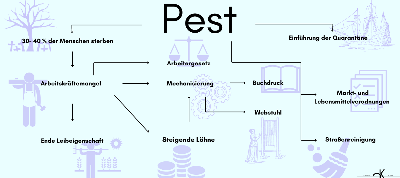 SARS Zika Malaria Pocken Seuche Pandemie Epidemie Geschichte der Seuchen Plage Pest Ebola Corona Spanische Grippe Cholera AIDS Ausbrüche