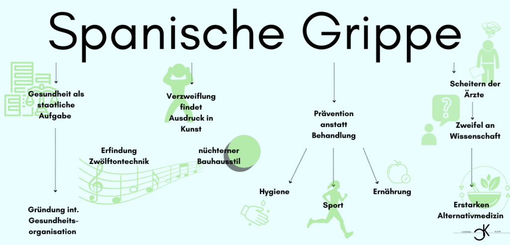 Seuche Pandemie Epidemie Geschichte der Seuchen Plage Pest Ebola Corona Spanische Grippe Cholera AIDS Ausbrüche Malaria Zika SARS MERS Influenza